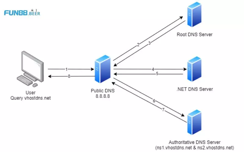 Hack DNS là gì?